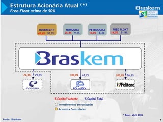 Estrutura Acionária Atual (*)
     Free-Float acima de 50%



                            ODEBRECHT            NORQUISA            PETROQUISA    FREE FLOAT
                           48,6% 30,5%          25,4% 9,1%           10,0% 8,4%   16,0% 51,9%




                 29,5%   29,5%                      100,0%   63,7%                   100,0%   96,1%



                                                       POLIALDEN



                                         % Capital Votante     % Capital Total

                                            Investimentos em coligadas
                                           Acionista Controlador

                                                                                          * Base - abril 2006
Fonte: Braskem                                                                                                  9
 