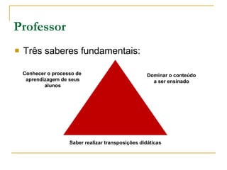Professor Três saberes fundamentais: Conhecer o processo de  aprendizagem de seus alunos Dominar o conteúdo a ser ensinado Saber realizar transposições didáticas 