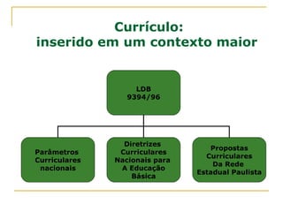 Currículo: inserido em um contexto maior LDB 9394/96 Parâmetros  Curriculares nacionais Diretrizes  Curriculares Nacionais para  A Educação Básica Propostas Curriculares Da Rede  Estadual Paulista 