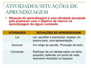 ATIVIDADES/SITUAÇÕES DE APRENDIZAGEM Situação de aprendizagem é uma atividade planejada pelo professor com o objetivo de intervir na aprendizagem de algum conteúdo. ATIVIDADES SITUAÇÕES DE APRENDIZAGEM Ler Ler, escolher e memorizar, ensaiar um poema para  uma apresentação. Escrever Um artigo de opinião, Produção de texto. Conversar Participar de um debate sobre um tema proposto; defender um ponto de vista; descrever situações ou espaços  