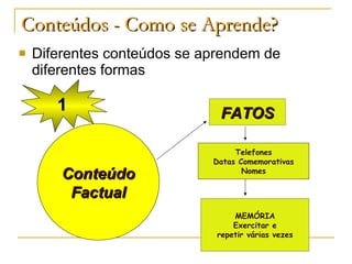 Conteúdos - Como se Aprende? Diferentes conteúdos se aprendem de diferentes formas 1 Conteúdo Factual FATOS Telefones Datas Comemorativas Nomes MEMÓRIA Exercitar e repetir várias vezes 
