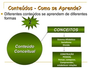 Diferentes conteúdos se aprendem de diferentes formas Conteúdo Conceitual Conteúdos - Como se Aprende? CONCEITOS Sistema Alfabético Socialismo Divisão CONSTRUÇÃO PESSOAL Pensar, comparar, Compreender, estabelecer relações 2 