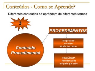 Conteúdos - Como se Aprende? Diferentes conteúdos se aprendem de diferentes formas Conteúdo Procedimental PROCEDIMENTOS Dirigir Carro Cozinhar Grafia das Letras FREQÜÊNCIA Receber ajuda daquele que sabe 3 