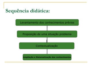 Sequência didática: Levantamento dos conhecimentos prévios Proposição de uma situação problema Contextualização Ampliação e Sistematização dos conhecimentos 
