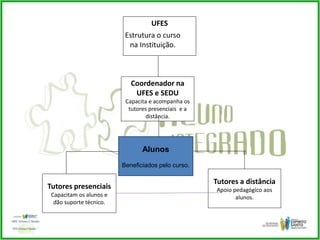 Tutores a distância
Apoio pedagógico aos
alunos.
Tutores presenciais
Capacitam os alunos e
dão suporte técnico.
Alunos
Beneficiados pelo curso.
Coordenador na
UFES e SEDU
Capacita e acompanha os
tutores presenciais e a
distância.
UFES
Estrutura o curso
na Instituição.
 