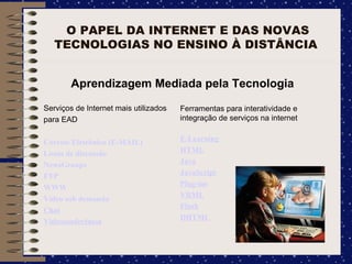 O PAPEL DA INTERNET E DAS NOVAS TECNOLOGIAS NO ENSINO À DISTÂNCIA  Aprendizagem Mediada pela Tecnologia Serviços de Internet mais utilizados  para EAD Correio Eletrônico (E-MAIL) Listas de discussão NewsGroups FTP WWW Vídeo sob demanda Chat Videoconferência Ferramentas para interatividade e integração de serviços na internet E-Learning HTML Java JavaScript Plug-ins VRML Flash DHTML 