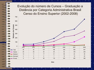 Evolução do número de Cursos – Graduação a Distância por Categoria Administrativa Brasil  Censo do Ensino Superior (2002-2008) 