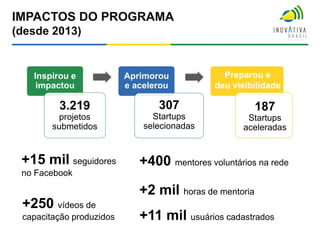 IMPACTOS DO PROGRAMA
(desde 2013)
+250 vídeos de
capacitação produzidos +11 mil usuários cadastrados
+15 mil seguidores
no Facebook
Inspirou e
impactou
3.219
projetos
submetidos
Aprimorou
e acelerou
307
Startups
selecionadas
Preparou e
deu visibilidade
187
Startups
aceleradas
+400 mentores voluntários na rede
+2 mil horas de mentoria
 