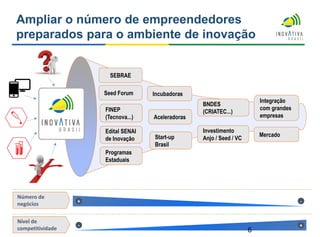 SEBRAE
Start-up
Brasil
FINEP
(Tecnova...)
Incubadoras
Aceleradoras
BNDES
(CRIATEC...)
Programas
Estaduais
Investimento
Anjo / Seed / VC
Mercado
+ -
- +
Número de
negócios
Nível de
competitividade
Edital SENAI
de Inovação
Integração
com grandes
empresas
6
Ampliar o número de empreendedores
preparados para o ambiente de inovação
Seed Forum
 