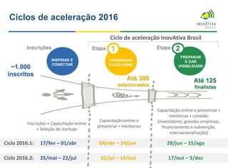 Ciclos de aceleração 2016
Inscrições 1
INSPIRAR E
CONECTAR
APRIMORAR
E ACELERAR
Etapa 2
PREPARAR
E DAR
VISIBILIDADE
Etapa
Inscrições + Capacitação online
+ Seleção de startups
Capacitação online e
presencial + mentorias
Capacitação online e presencial +
mentorias + conexão
(investidores, grandes empresas,
financiamento e subvenção,
internacionalização)
Ciclo 2016.1: 17/fev – 01/abr 04/abr – 24/jun 28/jun – 15/ago
Até 300
selecionados
Até 125
finalistas
Ciclo 2016.2: 25/mai – 22/jul 25/jul – 14/out 17/out – 5/dez
~1.000
inscritos
Ciclo de aceleração InovAtiva Brasil
 