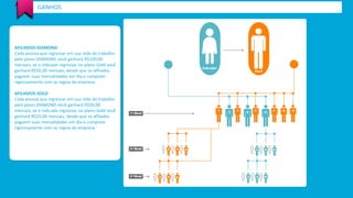 GANHOS 
AFILIADOS DIAMOND 
Cada pessoa que ingressar em sua rede de trabalho 
pelo plano DIAMOND você ganhará R$100,00 
mensais, se o indicado ingressar no plano Gold você 
ganhará R$50,00 mensais, desde que os afiliados 
paguem suas mensalidades em dia e cumpram 
rigorosamente com as regras da empresa. 
AFILIADOS GOLD 
Cada pessoa que ingressar em sua rede de trabalho 
pelo plano DIAMOND você ganhará R$50,00 
mensais, se o indicado ingressar no plano Gold você 
ganhará R$25,00 mensais, desde que os afiliados 
paguem suas mensalidades em dia e cumpram 
rigorosamente com as regras da empresa. 
 