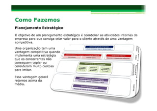 Planejamento Estratégico

O objetivo de um planejamento estratégico é coordenar as atividades internas da
empresa para que consiga criar valor para o cliente através de uma vantagem
competitiva.
Uma organização tem uma
vantagem competitiva quando
implementa uma estratégia
que os concorrentes não
conseguem copiar ou
consideram muito custosa
para imitar.

Essa vantagem gerará
retornos acima da
média.
 