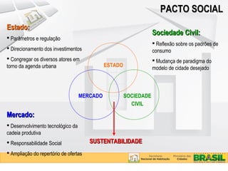 PACTO SOCIAL
Estado:
                                                                  Sociedade Civil:
 Parâmetros e regulação
                                                                   Reflexão sobre os padrões de
 Direcionamento dos investimentos                                consumo
 Congregar os diversos atores em                                  Mudança de paradigma do
torno da agenda urbana                       ESTADO               modelo de cidade desejado



                                   MERCADO            SOCIEDADE
                                                        CIVIL

Mercado:
 Desenvolvimento tecnológico da
cadeia produtiva
 Responsabilidade Social              SUSTENTABILIDADE
 Ampliação do repertório de ofertas
 