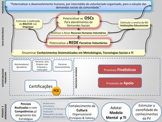 PROPÓSITOO
                   "Potencializar o desenvolvimento humano, por intermédio do voluntariado organizado, para a solução das
                                                     demandas sociais da comunidade."


                                                                     Potencializar as OSCs
                       Estimular a realização                         Para atendimentos da
                          da RSE/CVC nas                                                                              Estimular o ensino da RSI
                             Empresas                                   Demandas Sociais                              Instituições Educacionais
FOCO ESTRATÉGICO




                                                           Mobilizar e Ativar Recursos Humanos Voluntários


                                                          Potencializar a REDE Parceiros Voluntários


                            Disseminar Conhecimentos Sistematizados em Metodologias, Tecnologias Sociais e TI

                                         Parcerias e/ou
                      Mantenedores/       Projetos com           Parcerias
                       Apoiadores          Empresas e         Governamentais
                                                                                                        Processos Finalísticos
                                                                               PROCESSOS INTERNOS
                                           Instituições
SUSTENTABILIDADE
   FINANCEIRA




                                                                                                             Processos de Apoio
                                      Certificações


                          Pessoas               Mobilizadora
                                                                          Fortalecimento da                                          Estimular a
APRENDIZADO




                                                Articuladora
                      Realizadas e com                                                                    Adotar
 PESSOAS E




                                                Formadora de Pessoas e
                      Competências p/                                          Cultura                                             cientifidade do
                                                Instituições
                                                Estimuladora de Rede          Organizacional              Modelo                   conhecimentos
                      atingimento das
                         Estratégias
                                                Medidora de Resultados
                                                                           Princípios & Valores          Mental p TI                    da PV
 