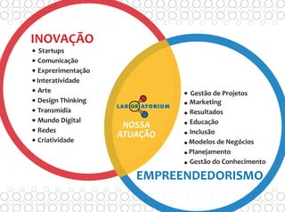 INOVAÇÃO
• Startups
•Comunicação
•Exprerimentação
•Interatividade
•Arte
•Design Thinking
•Transmídia
•Mundo Digital
•Redes
•Criatividade
• Gestão de Projetos
•Marketing
•Resultados
•Educação
•Inclusão
•Modelos de Negócios
•Planejamento
•Gestão do Conhecimento
EMPREENDEDORISMO
ORLAB ATORIUM
NOSSA
ATUAÇÃO
 