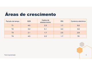 Áreas de crescimento
Comércio eletrônico
ROI
Cadeia de
abastecimento
B2B
Período de tempo
5.0
1.7
2.3
4.5
T1
3.0
4.4
5.1
3.2
T2
2.8
2.5
1.7
2.1
T3
70
1.7
2.2
4.5
T4
Título da apresentação 6
 