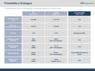 Prometido e Entregue
IPO
(Março 2010)
Atual
(Agosto 2011)
Crescimento
(Atual / IPO)
613.499 1.143.019 1,9x
150.473 178.434 1,2x
7,4% 1,5% Redução de 80%
93,9
(2009)
309,6
(2T11 Anualizado)
3,3x
45,0
(2009)
143,3
(2T11 Anualizado)
3,2x
Portfólio de ABL
(m2)
ABL em
Desenvolvimento (m2)
Vacância
EBITDA Ajustado
(R$ mm)
FFO Ajustado
(R$ mm)
83,3%
(2009)
92,6%
(2T11 Anualizado)
Player Mais Rentável do
Setor
Margem EBITDA
3
Compromisso com a entrega de resultados para seus acionistas
1.719
(2009)
4.838
(Agosto 2011)
2,8x
Portfólio Total
(R$ mm)
 