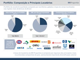 A base de locatários da BR Properties é composta por algumas das principais e mais
reconhecidas companhias do país, apresentando importante diversificação setorial
Portfólio de excelente qualidade composto por escritórios, galpões e lojas de varejo localizadas
nas regiões mais dinâmicas do Brasil
Portfólio: Composição e Principais Locatários
Valor de Mercado do Portfólio
(R$ mm)
ABL por tipo de Propriedade
(m2)
Composição dos Locatários
(por Setor)
Principais
Locatários
Mais de 180
locatários de
alta qualidade
7
Total: R$4,8 bi Total: 1.143 mil m2
Escritório
57%
Galpão
34%
Varejo
9%
Varejo
9%
Escritório
25%
Galpão
66%
Logística
20%
Bens de
Consumo
19%
Serviços
Financeiros
13%
Indústria
10%
Tecnologia
7%
Outros
26%
Energia
5%
 