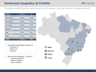 Distribuição Geográfica do Portfólio
Escritório
Galpão
BRPR
Varejo
 Quantidade de propriedades existentes: 91
— Escritórios: 37
— Galpões: 24
— Varejo: 30
 ABL total das propriedades: 1.143.019 m2
— Escritórios: 288.449 m2
— Galpões: 753.684 m2
— Varejo: 100.886 m2
Estados ABL Total %
São Paulo 876.032 76,6%
Rio de Janeiro 146.264 12,8%
Paraná 63.120 5,5%
Minas Gerais 18.630 1,6%
Bahia 7.607 0,7%
Pernambuco 6.238 0,5%
Alagoas 4.678 0,4%
Maranhão 4.663 0,4%
Espírito Santo 3.989 0,3%
Pará 3.418 0,3%
Distrito Federal 2.989 0,3%
Goiás 2.814 0,2%
Ceará 2.577 0,2%
TOTAL 1.143.019 100%
O portfólio da BR Properties está presente em 13 estados, cobrindo todas as 5 regiões do Brasil
8
 