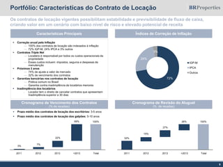 Características Principais
 Correção anual pela Inflação
— 100% dos contratos de locação são indexados à inflação
— 72% IGP-M, 24% IPCA e 3% outros
 Contratos Triple Net
— Locatário é responsável por todos os custos operacionais da
propriedade
— Esses custos incluem: impostos, seguros e despesas de
manutenção
 Próximos 3 anos
— 74% de ajuste a valor de mercado
— 32% de vencimento dos contratos
 Garantias bancárias nos contratos de locação
— Prática comum no Brasil
— Garantia contra inadimplência de locatários menores
 Inadimplência dos locatários
̶ Locador tem o direito de cancelar contratos que apresentam
Inadimplência superior a 30 dias
 Prazo médio dos contratos de locação dos escritórios: 3-5 anos
 Prazo médio dos contratos de locação dos galpões: 5-10 anos
Cronograma de Vencimento dos Contratos
(% de receitas)
Cronograma de Revisão do Aluguel
(% de receitas)
Índices de Correção de Inflação
Portfólio: Características do Contrato de Locação
Os contratos de locação vigentes possibilitam estabilidade e previsibilidade de fluxo de caixa,
criando valor em um cenário com baixo nível de risco e elevado potencial de receita
9
3%
7%
22%
69% 100%
2011 2012 2013 >2013 Total
32%
15%
27%
26% 100%
2011 2012 2013 >2013 Total
72%
24%
3%
IGP-M
IPCA
Outros
 