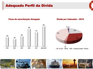 Adequado Perfil da Dívida
Fluxo de amortização Alongado Dívida por Indexador - 2012
10
23%
29%
2%
43%
1% 2%
CDI TJLP IGP-M IPCA Variação Cambial Outros
243
195
265
458
374
525
2013 2014 2015 2016 2017 Após 2018
 