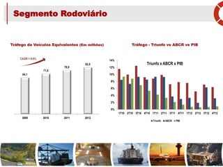 Tráfego de Veículos Equivalentes (Em milhões)
CAGR = 8,6%
Tráfego - Triunfo vs ABCR vs PIB
Segmento Rodoviário
13
64,1
71,0
76,9
82,0
2009 2010 2011 2012
0%
2%
4%
6%
8%
10%
12%
14%
1T10 2T10 3T10 4T10 1T11 2T11 3T11 4T11 1T12 2T12 3T12 4T12
Triunfo x ABCR x PIB
Triunfo ABCR PIB
 