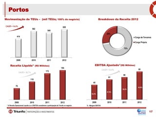 Portos
17
Movimentação de TEUs – (mil TEUs; 100% do negócio)
CAGR = 14,4%
Receita Liquida* (R$ Milhões) EBITDA Ajustado*(R$ Milhões)
CAGR = 36,7%
CAGR = 23,6%
* A Receita Operacional Liquida a e o EBITDA consideram a participação da Triunfo no negócio.
Breakdown da Receita 2012
% - Margem EBITDA
414
582
545
620
2009 2010 2011 2012
72%
28%
Carga de Terceiros
Carga Própria
76
119
173
194
2009 2010 2011 2012
45
61
68
85
2009 2010 2011 2012
52,3%
47,5%
39,2%
43,6%
 