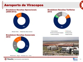 26
Aeroporto de Viracopos
Breakdown Receitas Tarifárias
2012
Breakdown Receitas Comerciais
2012
Breakdown Receitas Operacionais
(2000-2012)
87%
13%
Receita Tarifária Receita Aces. Aérea e Comercial
13%
7%
63%
3%
1%
13%
Tarifa de embarque Tarifa de pouso
Tarifa de Armazenagem e Capatazia Tarifa de Conexão
Tarifa de Permanência Receita Comercial
57%
6%
20%
17%
Estacionamento Bancos Alimentação e Lojas Outras
 