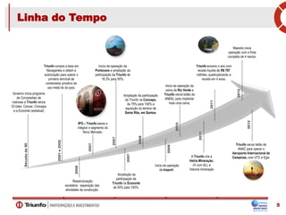 Linha do Tempo
2007
2007
2008
2010
2012
IPO – Triunfo passa a
integrar o segmento do
Novo Mercado.
Início da operação da
Portonave e ampliação da
participação da Triunfo de
16,3% para 50%.
Ampliação da participação
da Triunfo na Concepa,
de 70% para 100% e
aquisição do terreno de
Santa Rita, em Santos.
Inicio da operação da
usina da Rio Verde e
Triunfo vence leilão da
ANEEL para implantar
mais uma usina.
2011
2011
A Triunfo cria a
Vetria Mineração,
JV com ALL e
Vetorial mineração
Triunfo vence leilão da
ANAC para operar o
Aeroporto Internacional de
Campinas, com UTC e Egis.
Triunfo encerra o ano com
receita líquida de R$ 787
milhões, quadruplicando a
receita em 4 anos.
Maestra inicia
operação com a frota
completa de 4 navios.
2012
2007
Ampliação da
participação da
Triunfo na Econorte
de 50% para 100%.
2009
Inicio da operação
da Iceport.
Décadade90
Governo inicia programa
de Concessões de
rodovias e Triunfo vence
03 lotes: Concer, Concepa
e a Econorte (estadual)
2001e2002
Triunfo compra a área em
Navegantes e obtem a
autorização para operar o
primeiro terminal de
conteineres privativo de
uso misto do do país.
2006
Reestruturação
societária: separação das
atividades de construção.
5
 