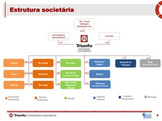 Estrutura societária
6
100%
100%
100%
50%
60,7%
100%
Rio Guaiba
Rio Tibagi
THP - Triunfo
Holding de
Particpações Ltda.
Controladores e
Administradores
Free Float
Concepa
Concer
Econorte
Rio Bonito
Rio Verde
Rio Canoas
(em desenvolvimento)
TNE - Triunfo
Negócios de
Energia
Portonave /
Iceport
Maestra
Vetria
(em desenvolvimento)
Aeroporto de
Viracopos
Portonaus
(em desenvolvimento)
100%
62,5%
100%
100%
62,5%
100%
23% 15,8%
Serviços
Rodoviários
Concessões
Rodoviárias
Energia
Logística
Portuária
Logística
Aeroportuária
Mineração
60,3%
34,9%4,8%
 