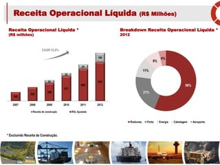 Receita Operacional Líquida (R$ Milhões)
Breakdown Receita Operacional Líquida *
2012
7
* Excluindo Receita de Construção.
Receita Operacional Líquida *
(R$ milhões)
CAGR 33,8%
56%
21%
11%
8%
4%
Rodovias Porto Energia Cabotagem Aeroporto
195
300
388
537
692
83564
65
95
199
2007 2008 2009 2010 2011 2012
Receita de construção ROL Ajustada
 