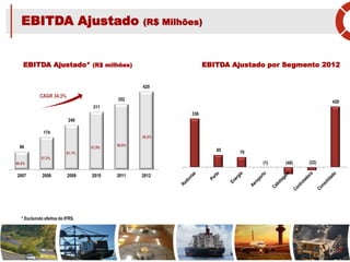 * Excluindo efeitos do IFRS.
EBITDA Ajustado (R$ Milhões)
8
EBITDA Ajustado por Segmento 2012EBITDA Ajustado* (R$ milhões)
336
85 70
(1) (48) (22)
420
CAGR 34,3%
57,9% 50,9%
47,8%
49,5%
61,1%
57,3%
49,2%
96
174
240
311
352
420
2007 2008 2009 2010 2011 2012
49,2%
57,3%
61,1%
57,9%
50,9%
50,2%
 