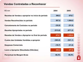 Vendas Contratadas a Reconhecer

R$ mm                                                 2004       2005

Receitas de Vendas a apropriar no início do período     366,5      678,7

Vendas Reconhecidas no período                          857,8    1.064,0

Cancelamento de Contratos no período                    (32,0)    (51,5)

Receitas Apropriadas no período                        (513,6)   (671,2)

Receitas de Vendas a Apropriar no final do período      678,7    1.020,0

Custos das Unidades Vendidas a apropriar               (363,0)   (521,1)

Despesas Comerciais                                     (19,7)    (21,0)

Lucro a Apropriar (Resultados Diferidos)                295,2      477,8

Percentual de Margem Bruta                             46,5%      48,9%

                                                                           11
 