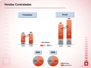 Vendas Contratadas


            Trimestres
            Trimestres                                                       Anual
                                                                             Anual
                                                                                        983


                                                                       807
                                                                                        8%
                                                                                     21,
                                                                               R.:
                                                                         C   AG


           283              302
                            %                                          572               739
                        6,7
                   R .:
            C    AG
                            270
           227
                                                                       234              244
                                             (R$ milhões)
            56                  31
           3T05            4T05                  SP         RJ
                                                                       2004            2005



                                      2004
                                      2004                  2005
                                                            2005



                                     39%   61%         41%       59%
                                                                                Estoques
                                                                                Lançamentos
                                                                                               14
 