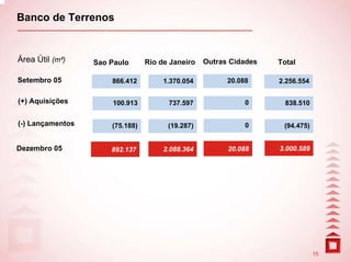 Banco de Terrenos


Área Útil (m²)    Sao Paulo      Rio de Janeiro   Outras Cidades   Total

Setembro 05           866.412         1.370.054         20.088     2.256.554

(+) Aquisições        100.913          737.597               0       838.510


(-) Lançamentos       (75.188)         (19.287)              0      (94.475)


Dezembro 05           892.137         2.088.364         20.088     3.000.589




                                                                               15
 
