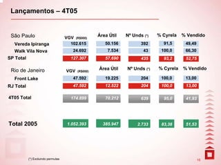 Lançamentos – 4T05


 São Paulo                                          Área Útil   Nº Unds (*)   % Cyrela   % Vendido
                                    VGV (R$000)
  Vereda Ipiranga                     102.615          50.156          392      91,5      49,49
  Walk Vila Nova                        24.692          7.534           43     100,0      66,30
SP Total                               127.307         57.690          435      93,2      52,75

 Rio de Janeiro                                     Área Útil   Nº Unds (*)   % Cyrela   % Vendido
                                    VGV   (R$000)

  Front Lake                            47.592         19.225          204     100,0      13,00
RJ Total                                47.592         12.522          204     100,0      13,00

4T05 Total                             174.899         70.212          639      95,0      41,93




Total 2005                           1.052.393        385.947        2.733     83,38      51,53




           (*) Excluindo permutas                                                                 16
 