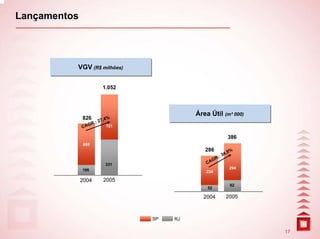 Lançamentos




          VGV (R$ milhões)
          VGV (R$ milhões)

                         1.052



                                           Área Útil (m² 000)
                                           Área Útil (m² 000)
              826         ,4%
                 R   .: 27
              CAG         721

                                                            386
              660
                                              286             %
                                                           4,9
                                                     R .: 3
                                               C   AG
                          331
              166                                            294
                                              234

              2004       2005
                                                             92
                                               52

                                             2004          2005



                                 SP   RJ

                                                                   17
 
