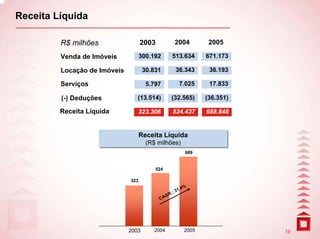 Receita Líquida

         R$ milhões                 2003           2004         2005

         Venda de Imóveis           300.192       513.634      671.173

         Locação de Imóveis          30.831         36.343      36.193

         Serviços                     5.797          7.025      17.833

         (-) Deduções            (13.514)         (32.565)     (36.351)

         Receita Líquida         323.306          524.437      688.848


                                    Receita Líquida
                                    Receita Líquida
                                      (R$ milhões)
                                      (R$ milhões)
                                                        689


                                         524

                              323
                                                        %
                                                     1,4
                                                 R.:3
                                             G
                                           CA




                              2003      2004            2005              19
 