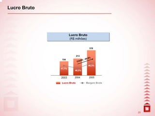 Lucro Bruto




                      Lucro Bruto
                      Lucro Bruto
                      (R$ milhões)
                      (R$ milhões)

                                      319


                            213
                                    9,9%
               154             R.: 4
                            CAG
                                     46,3%
              47,7%
                         40,5%


              2003       2004         2005

              Lucro Bruto          Margem Bruta




                                                  20
 