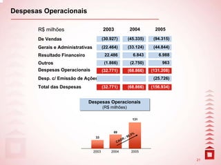 Despesas Operacionais

       R$ milhões                        2003             2004         2005

       De Vendas                         (30.927)        (45.335)     (94.315)

       Gerais e Administrativas          (22.464)        (33.124)     (44.844)
       Resultado Financeiro               22.486            6.843       6.988
       Outros                             (1.866)          (2.750)        963
       Despesas Operacionais             (32.771)        (68.866)    (131.208)
       Desp. c/ Emissão de Ações                                      (25.726)

       Total das Despesas                (32.771)        (68.866)    (156.934)


                              Despesas Operacionais
                              Despesas Operacionais
                                         (R$ milhões)
                                         (R$ milhões)

                                                            131



                                               69
                                                             %
                                                          0,5
                                   33
                                                      R.:9
                                                  G
                                                CA


                                  2003       2004          2005

                                                                                 21
 