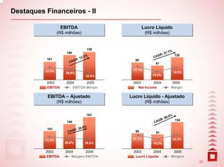 Destaques Financeiros - II

                    EBITDA
                    EBITDA                           Lucro Líquido
                                                     Lucro Líquido
                  (R$ milhões)
                  (R$ milhões)                         (R$ milhões)
                                                       (R$ milhões)


                                       158
                                                                      %
                      140                                         57.7
                                                              GR:       128
                                    2.3%                   CA
           101              G   R: 1            88
                       CA                                   81

          31.3%                                27.1%
                      26.8%                                                 18.6%
                                      22.9%               15.5%

           2003       2004      2005           2003        2004         2005
           EBITDA        EBITDA Margin            Net Income            Margin

           EBITDA – Ajustado
           EBITDA – Ajustado                  Lucro Líquido -- Ajustado
                                              Lucro Líquido Ajustado
                  (R$ milhões)
                  (R$ milhões)                         (R$ milhões)
                                                       (R$ milhões)

                                       183                             5%
                                                                :   89,
                                                             GR              154
                      140                                  CA
                                  %
           101                30,6
                       CA GR:                   88          81

          31,3%                                27,1%                    22,3%
                     26,8%            26,6%                15,5%

          2003        2004      2005           2003       2004          2005
          EBITDA         Margem EBITDA          Lucro Líquido          Margem
                                                                                    22
 