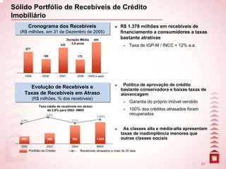 Sólido Portfólio de Recebíveis de Crédito
Imobiliário
          Cronograma dos Recebíveis
          Cronograma dos Recebíveis                                       R$ 1.378 milhões em recebíveis de
  (R$ milhões, em 31 de Dezembro de 2005)
  (R$ milhões, em 31 de Dezembro de 2005)                                 financiamento a consumidores a taxas
                                     Duração Média      405
                                                                          bastante atrativas
                                        3,6 anos
                                 335                                            Taxa de IGP-M / INCC + 12% a.a.
     277

                    186                       175




     1S06           2S06         2007      2008     2009 e após


                                                                           Política de aprovação de crédito
       Evolução de Recebíveis e
        Evolução de Recebíveis e                                          bastante conservadora e baixas taxas de
     Taxas de Recebíveis em Atraso
     Taxas de Recebíveis em Atraso                                        alavancagem
            (R$ milhões, % dos recebíveis)
            (R$ milhões, % dos recebíveis)
                                                                                Garantia do próprio imóvel vendido
                 Taxa média de recebíveis em atraso
                      de 2,8% para 2002- 9M05                                   100% dos créditos atrasados foram
                       3,6%                                                     recuperados
                                                          2,66%
   2,8%                                 2,1%

                                                                           As classes alta e média-alta apresentam
                                                                          taxas de inadimplência menores que
   401                 496              863               1.293           outras classes sociais
   2002                2003             2004              9M05
          Portfólio de Crédito                 Recebíveis atrasados a mais de 30 dias



                                                                                                                     23
 