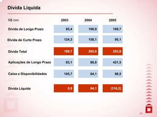 Dívida Líquida

R$ mm                       2003     2004      2005

Dívida de Longo Prazo         65,4     106,9     108,7


Dívida de Curto Prazo        124,3     158,1      95,1


Dívida Total                 189,7     265,0     203,8


Aplicações de Longo Prazo     83,1      86,8     421,5


Caixa e Disponibilidades     105,7      84,1      98,5



Dívida Líquida                 0,9      94,1   (316,2)




                                                         24
 