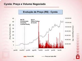 Cyrela: Preço e Volume Negociado


                                                 Evolução de Preço (R$) - Cyrela

                                  45                                                                              140.000.000
                                             Mai 25           Set 21
                                  40         Incorporação     Oferta Pública
                                             da Cyrela        da Cyrela                                           120.000.000
                                             na Brazil Realty
    (Preço Fechamento - R$)




                                  35




                                                                                                                                (Volume Negociado - R$)
                                                                                                                  100.000.000
                                  30
                                                                                                                  80.000.000
                                  25

                                  20                                                                              60.000.000

                                  15
                                                                                                                  40.000.000
                                  10
                                                                                                                  20.000.000
                                  5

                              -                                                                                   -
                                   jan/05   mar/05    jun/05    ago/05    out/05   nov/05    jan/06      fev/06



                                                       Volume (R$)                 Preço por Ação (R$)

                                                                                                                                                          6
 