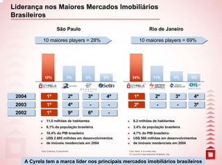 Liderança nos Maiores Mercados Imobiliários
Brasileiros
                           São Paulo                                            Rio de Janeiro

            10 maiores players = 28%
            10 maiores players = 28%                                10 maiores players = 69%
                                                                    10 maiores players = 69%




              10%                     3%     3%   2%       24%                      11%                     6%   5%
                                                                         (1)




 2004
 2004           1º
                1º                      2º
                                        2º   3º
                                             3º    4º
                                                   4º        1º
                                                             1º                        2º
                                                                                       2º                   3º
                                                                                                            3º    4º
                                                                                                                  4º
 2003
 2003           1º
                1º                      4º
                                        4º    -
                                              -    -
                                                   -         2º
                                                             2º                          -
                                                                                         -                   -
                                                                                                             -    3º
                                                                                                                  3º
 2002
 2002           1º
                1º                      9º
                                        9º   6º
                                             6º    -
                                                   -
                11,0 milhões de habitantes                  6,2 milhões de habitantes
                6,1% da população brasileira                3,4% da população brasileira
                10,4% do PIB brasileiro                     4,7% do PIB brasileiro
                US$ 2.885 milhões em desenvolvimentos       US$ 566 milhões em desenvolvimentos
                de imóveis residenciais em 2004             de imóveis residenciais em 2004

           Fonte: Embraesp, % lançamentos               Fonte: Ademi, % de vendas totais
                                                        (1) Cyrela RJZ Empreendimentos Imobiliários Ltda.

                                                                              8
    A Cyrela tem a marca líder nos principais mercados imobiliários brasileiros
 