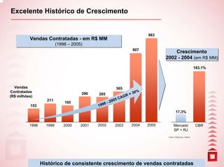 Excelente Histórico de Crescimento


                                                                           983
          Vendas Contratadas - em R$ MM
          Vendas Contratadas - em R$ MM
                          (1998 – 2005)
                          (1998 – 2005)
                                                                    807
                                                                                      Crescimento
                                                                                      Crescimento
                                                                                  2002 - 2004 (em R$ MM)
                                                                                  2002 - 2004 (em R$ MM)
                                                                                                             183,1%




  Vendas                                                365
Contratadas                           290    285                    30%
(R$ milhões)                                                   R=
                                                            AG
                   211                                  05 C
                              195               8   - 20
           153                               199
                                                                                          17,3%


          1998     1999      2000     2001   2002       2003        2004   2005         Mercado              CBR
                                                                                        SP + RJ
                                                                                   Fonte: Embraesp e Ademi




                                                                                                                9
                 Histórico de consistente crescimento de vendas contratadas
 