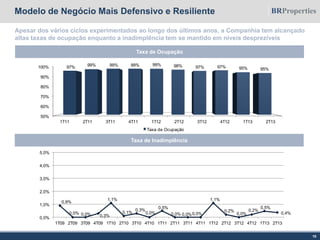 10
Modelo de Negócio Mais Defensivo e Resiliente
Apesar dos vários ciclos experimentados ao longo dos últimos anos, a Companhia tem alcançado
altas taxas de ocupação enquanto a inadimplência tem se mantido em níveis desprezíveis
Taxa de Ocupação
Taxa de Inadimplência
50%
60%
70%
80%
90%
100%
1T11 2T11 3T11 4T11 1T12 2T12 3T12 4T12 1T13 2T13
97% 99% 99% 99% 99% 98% 97% 97% 95% 95%
Taxa de Ocupação
0,9%
0,0% 0,0% 0,3%
1,1%
0,1%
0,3%
0,0%
0,5%
0,0% 0,0%0,0%
1,1%
0,2%
0,0%
0,2%
0,5%
0,4%
0,0%
1,0%
2,0%
3,0%
4,0%
5,0%
1T09 2T09 3T09 4T09 1T10 2T10 3T10 4T10 1T11 2T11 3T11 4T11 1T12 2T12 3T12 4T12 1T13 2T13
 