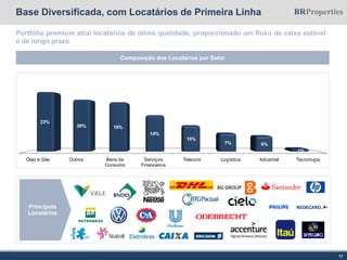 11
Portfólio premium atrai locatários de ótima qualidade, proporcionado um fluxo de caixa estável
e de longo prazo
Composição dos Locatários por Setor
Base Diversificada, com Locatários de Primeira Linha
Óleo e Gás Outros Bens de
Consumo
Serviços
Financeiros
Telecom Logística Industrial Tecnologia
23%
20% 19%
14%
10%
7% 6%
1%
Principais
Locatários
 