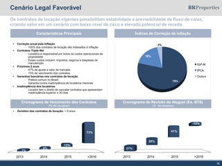 Cenário Legal Favorável
Os contratos de locação vigentes possibilitam estabilidade e previsibilidade de fluxo de caixa,
criando valor em um cenário com baixo nível de risco e elevado potencial de receita
12
Características Principais
 Correção anual pela Inflação
— 100% dos contratos de locação são indexados à inflação
 Contratos Triple Net
— Locatário é responsável por todos os custos operacionais da
propriedade
— Esses custos incluem: impostos, seguros e despesas de
manutenção
 Próximos 2 anos
— 47% de ajuste a valor de mercado
— 15% de vencimento dos contratos
 Garantias bancárias nos contratos de locação
— Prática comum no Brasil
— Garantia contra inadimplência de locatários menores
 Inadimplência dos locatários
̶ Locador tem o direito de cancelar contratos que apresentam
Inadimplência superior a 30 dias
 Duration dos contratos de locação: + 6 anos
Cronograma de Vencimento dos Contratos
(% de receitas)
Cronograma de Revisão do Aluguel (Ex. BTS)
(% de receitas)
Índices de Correção de Inflação
2013 2014 2015 >2016
7%
8%
12%
73%
2013 2014 2015 >2016
21%
26%
41%
12%
79%
18%
3%
IGP-M
IPCA
Outros
 