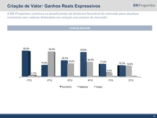 Criação de Valor: Ganhos Reais Expressivos
14
Leasing Spreads
A BR Properties continua se beneficiando da dinâmica favorável do mercado para atualizar
contratos com valores defasados em relação aos preços de mercado
1T12 2T12 3T12 4T12 1T13 2T13
35,5%
15,9%
22,3%
33,6%
17,3%
15,3%
1,7%
34,4%
18,0%
20,0%
5,4%
14,6%
Escritório Galpões Varejo
 